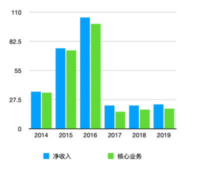 途牛深陷多重危機(jī) 國(guó)內(nèi)旅游業(yè)務(wù)能否成為自救的救命稻草？