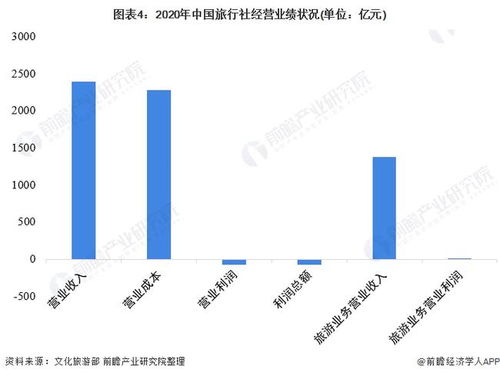 2022年中國(guó)旅行社行業(yè)發(fā)展現(xiàn)狀與經(jīng)營(yíng)業(yè)績(jī)分析 國(guó)內(nèi)旅游業(yè)務(wù)營(yíng)收占比顯著上升