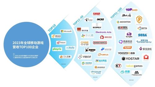 三七互娛躋身2023全球手游營(yíng)收Top10 小游戲與國(guó)內(nèi)旅游業(yè)務(wù)的新依仗