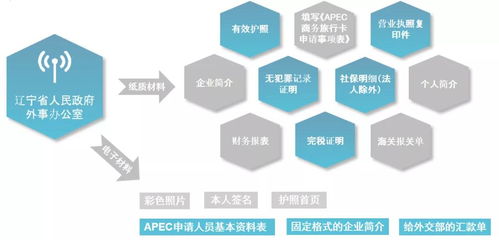 掌握關(guān)鍵要點(diǎn)，讓APEC商務(wù)旅行卡申請(qǐng)成功率與國(guó)內(nèi)旅游業(yè)務(wù)協(xié)同飛躍